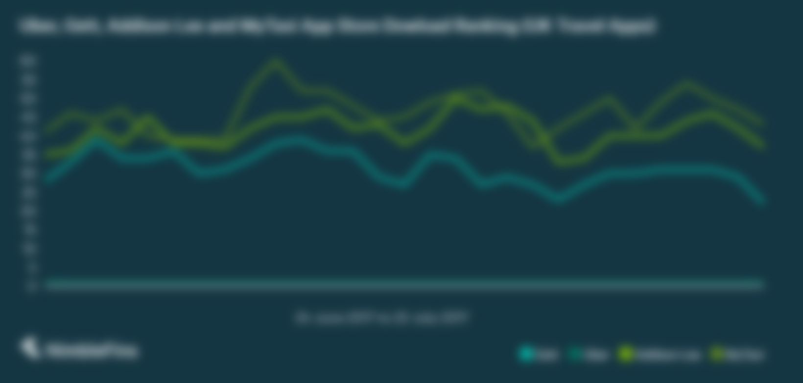 Chart comparing Apple App Store download rankings of UK Ride Hailing Apps