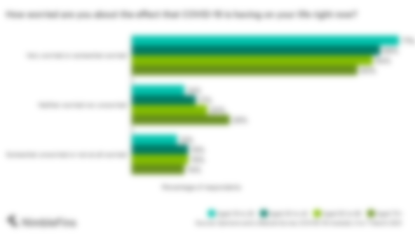 Chart showing how worried people are during Covid times