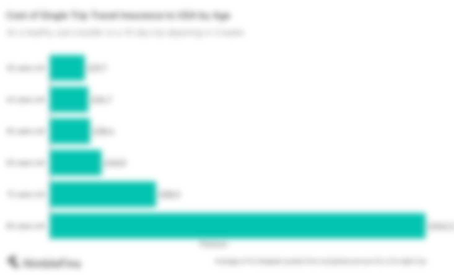 Chart Showing that Travel Insurance costs to USA for different ages