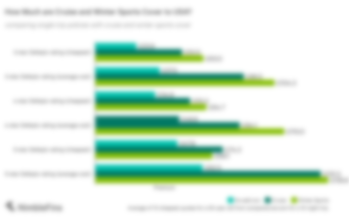 Average Cost of Travel Insurance to USA (2024) NimbleFins