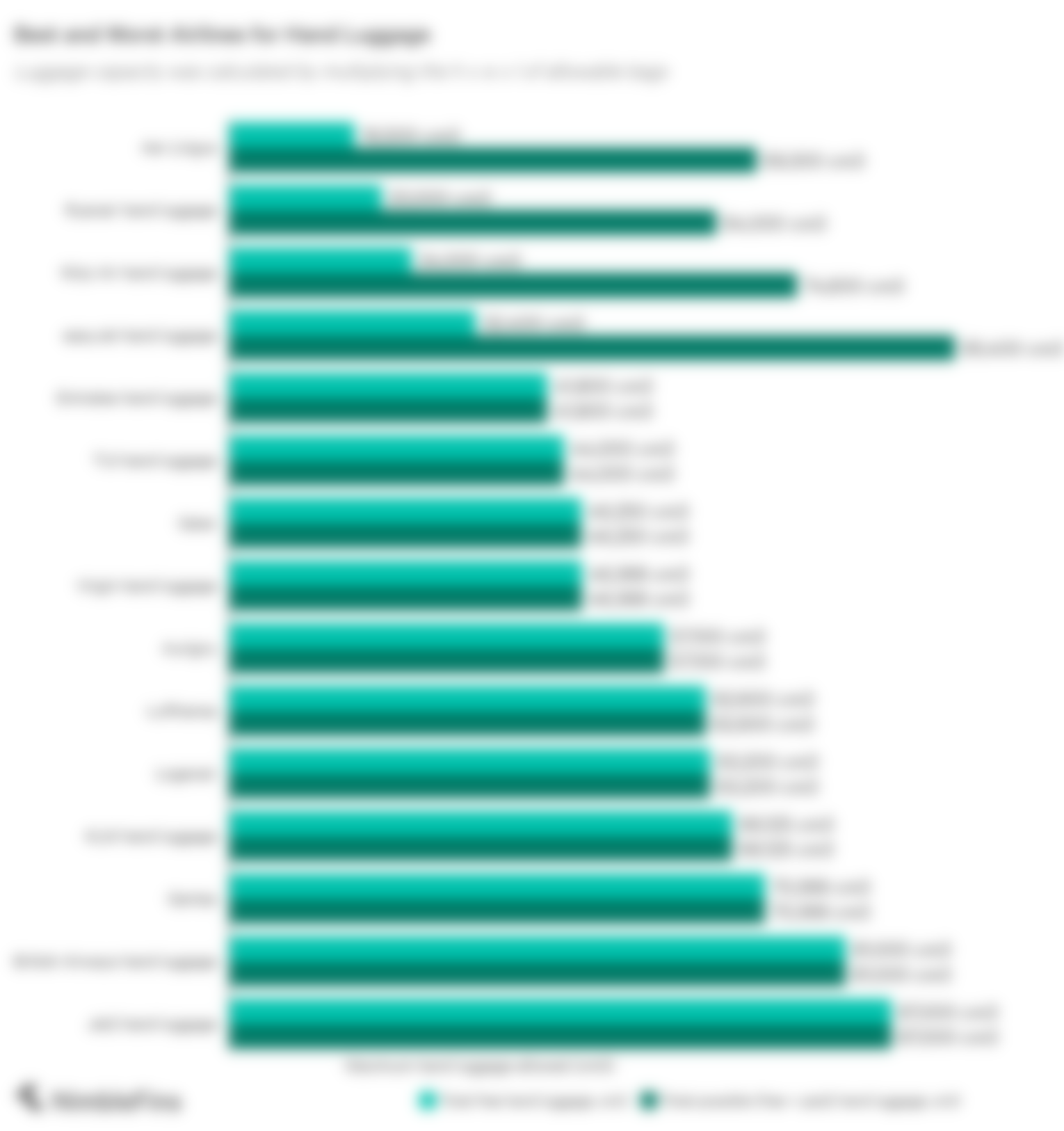 Chart showing best and worst airlines for hand luggage allowance