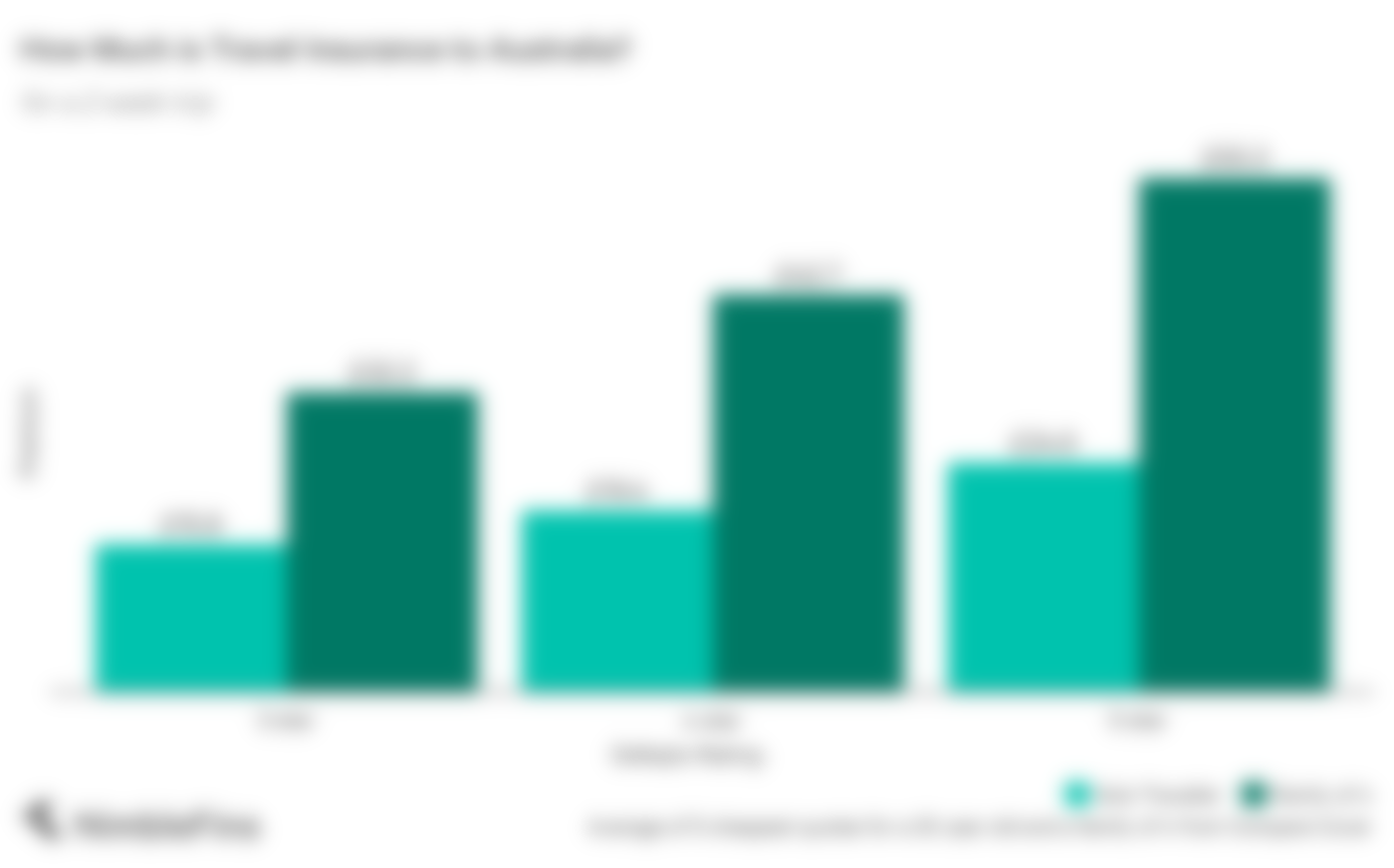 chart of average cost of travel insurance from UK to Australia for individual and family