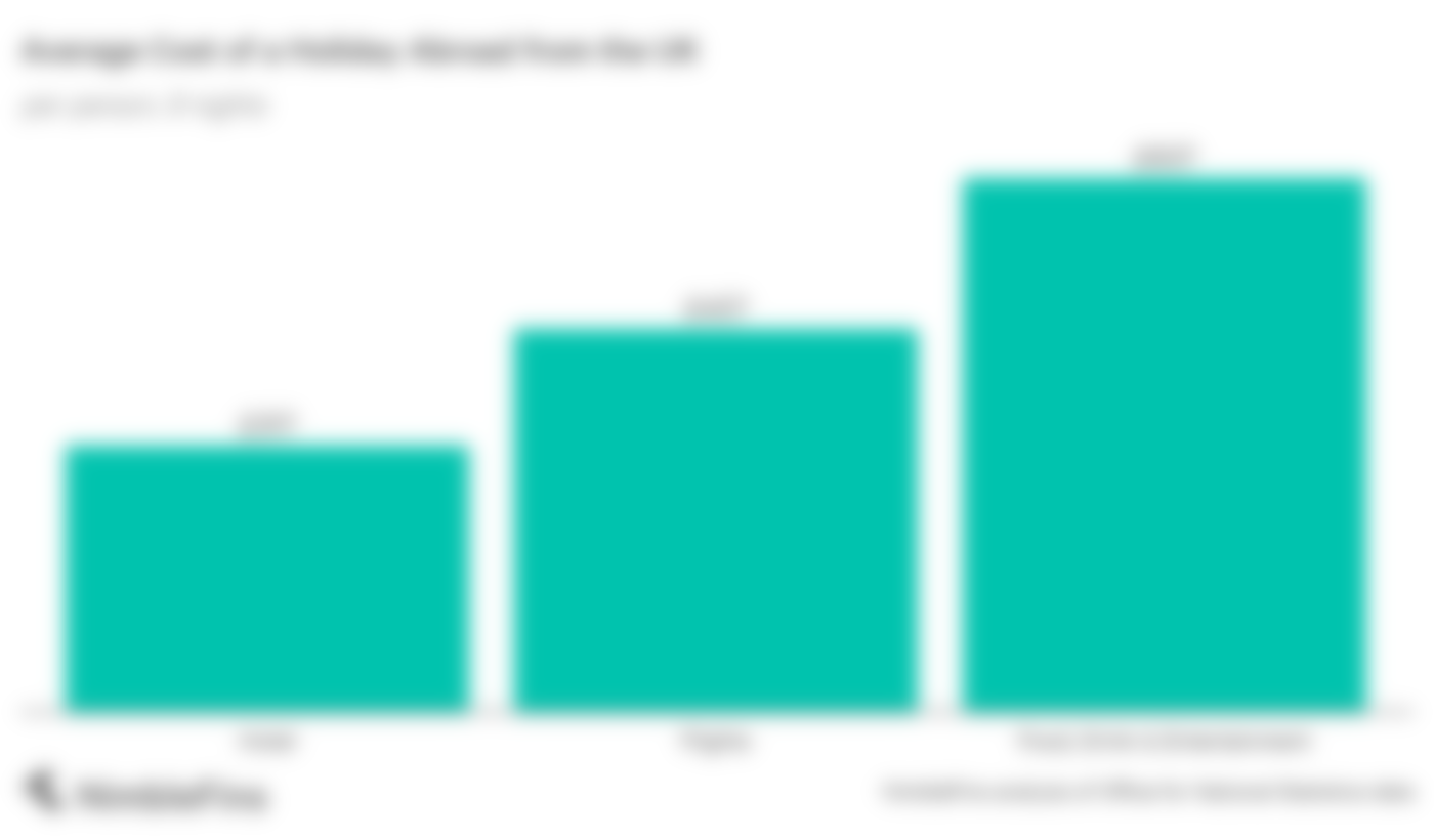 Average Cost of a Holiday Abroad 2024 NimbleFins