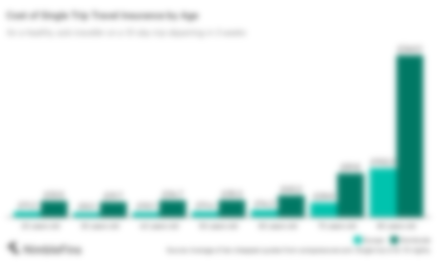 Chart Showing that Travel Insurance costs to Europe for different ages