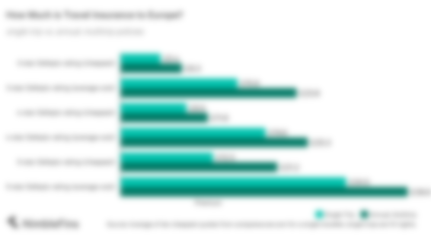 chart showing Travel Insurance Average Costs: Single-Trip vs. Multi-Trip for Europe