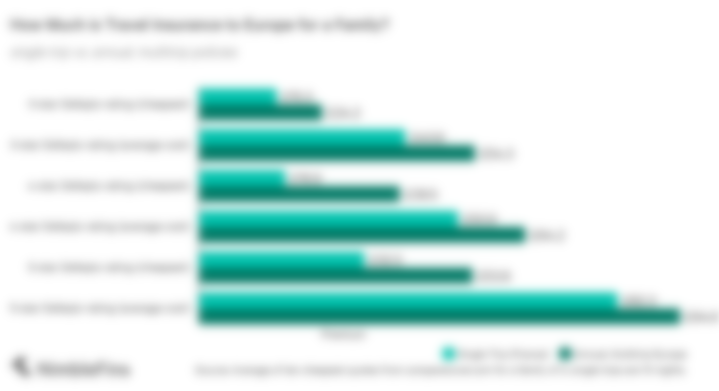 Chart Showing that Travel Insurance for a family of 4