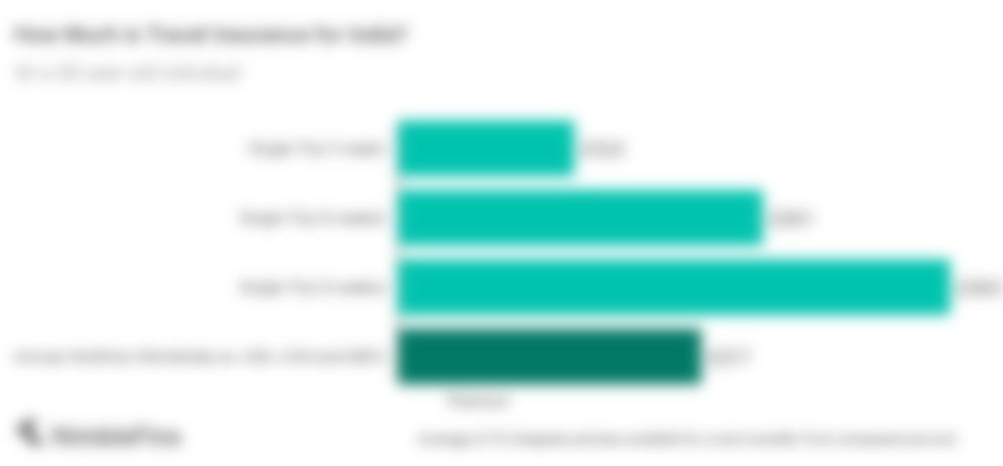 chart showing the cost of travel insurance to India