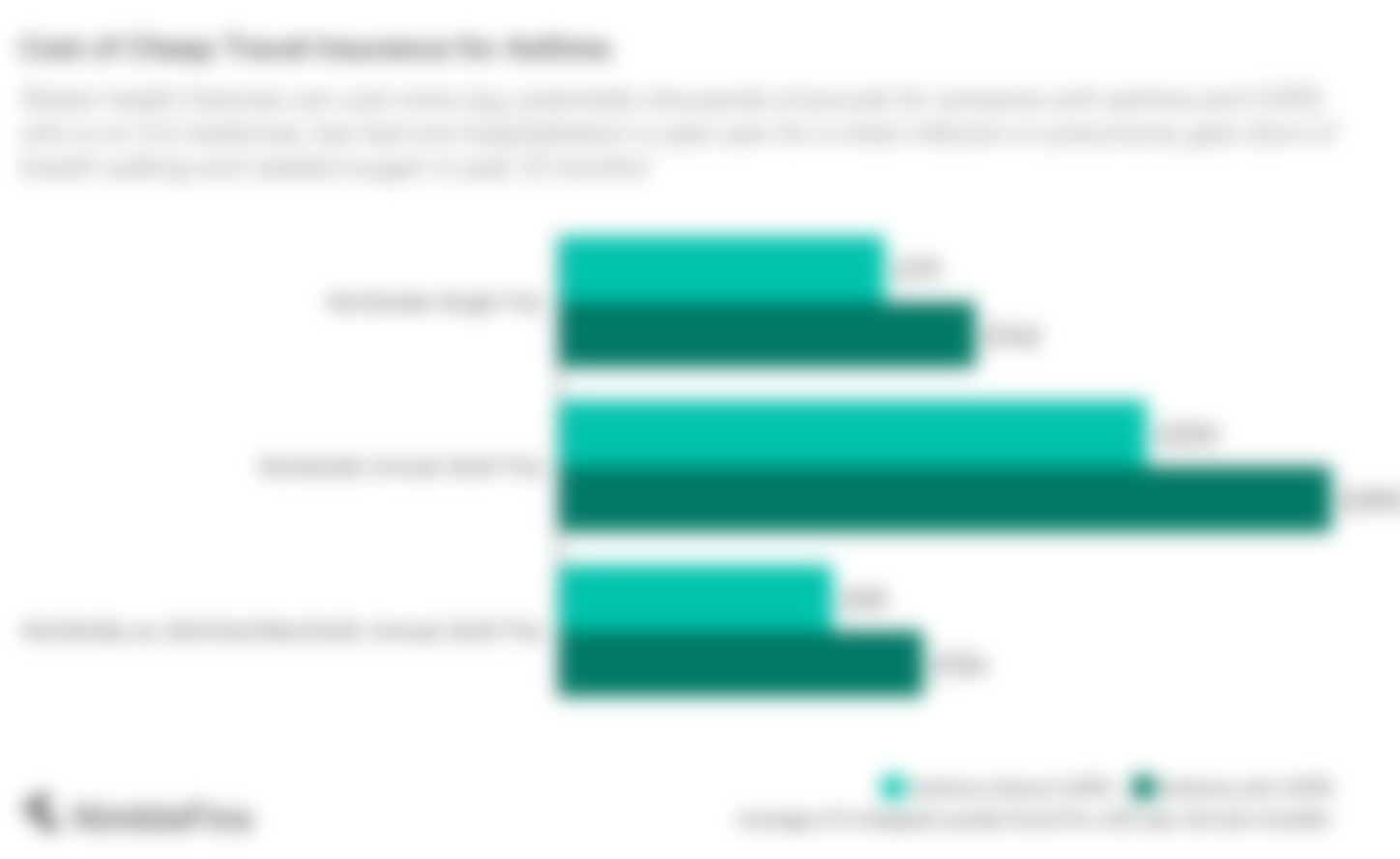 chart showing the cost of travel insurance for individuals with asthma and COPD