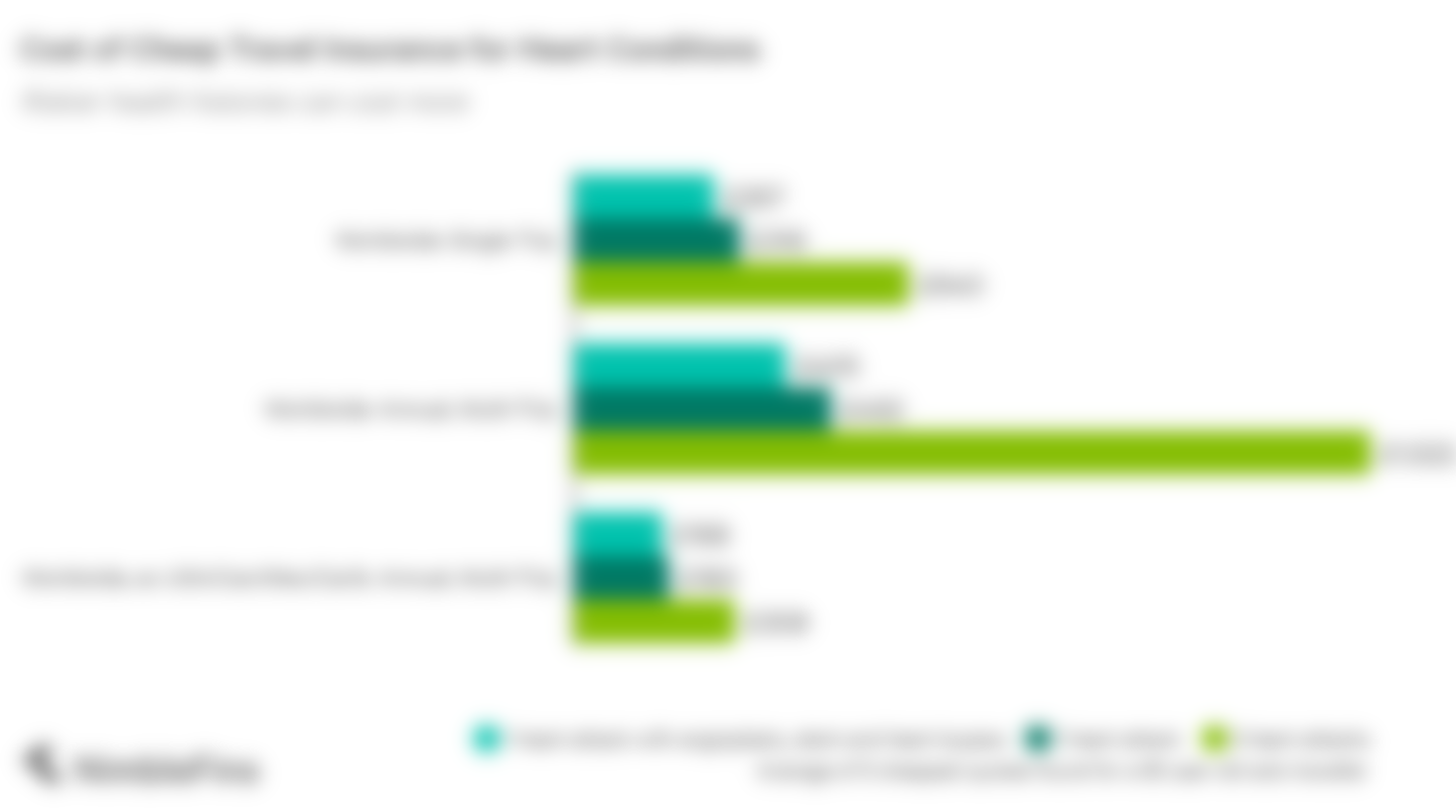 chart showing the cost of travel insurance for individuals with a coronary stent