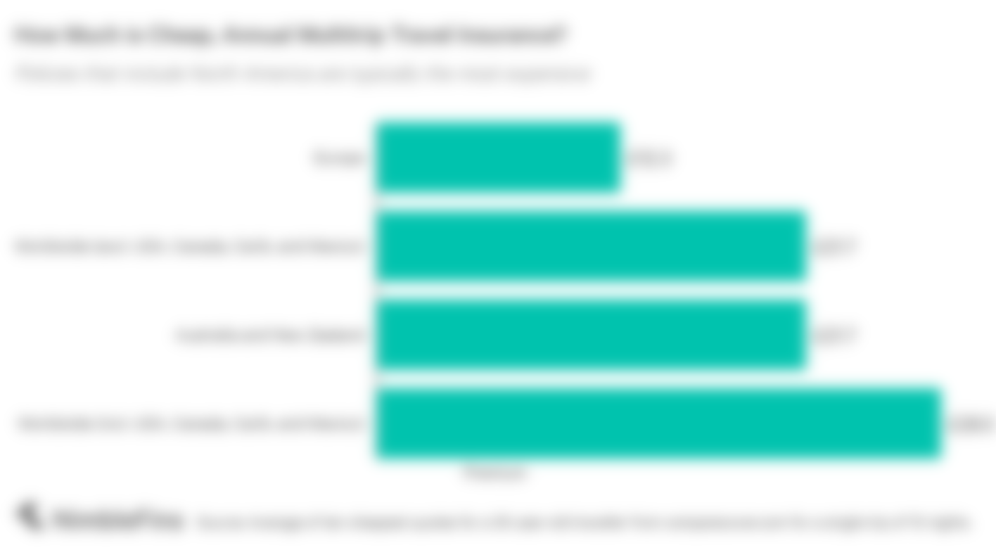 How Much Does Travel Insurance Cost UK 2022? NimbleFins