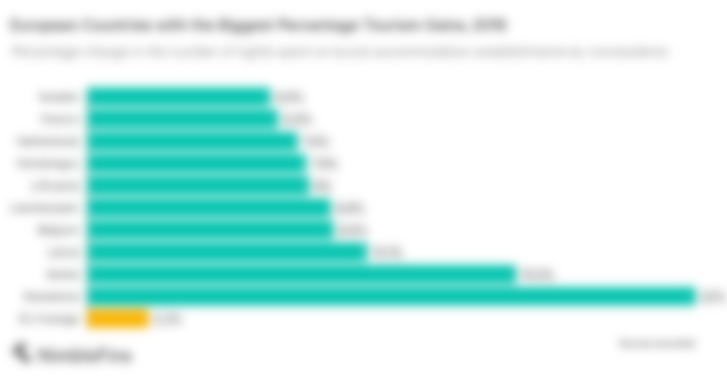 chart showing which European countries had the biggest percentage gain in tourism 2018