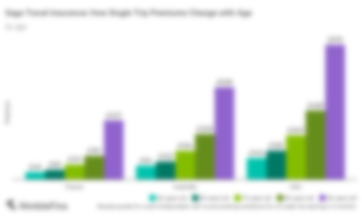 chart showing Saga single-trip travel insurance prices for those 50, 60, 70 and 80 years old