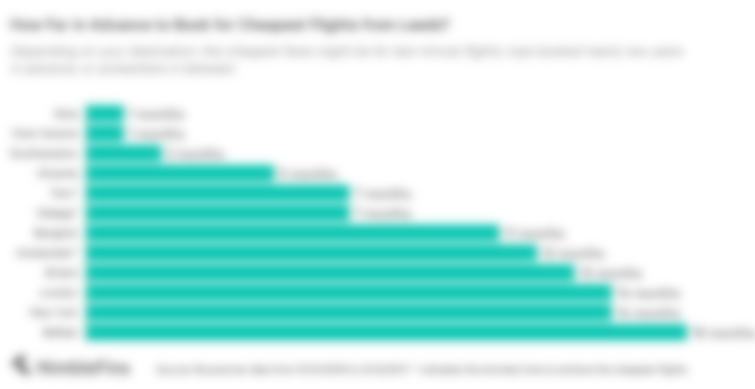 Chart showing how far in advance to book for the best deals out of Leeds