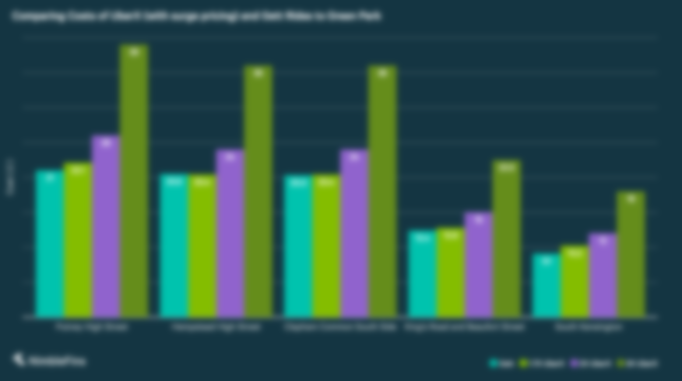 Chart comparing the cost of rides in London on Gett and Uber, when Uber charges a surcharge