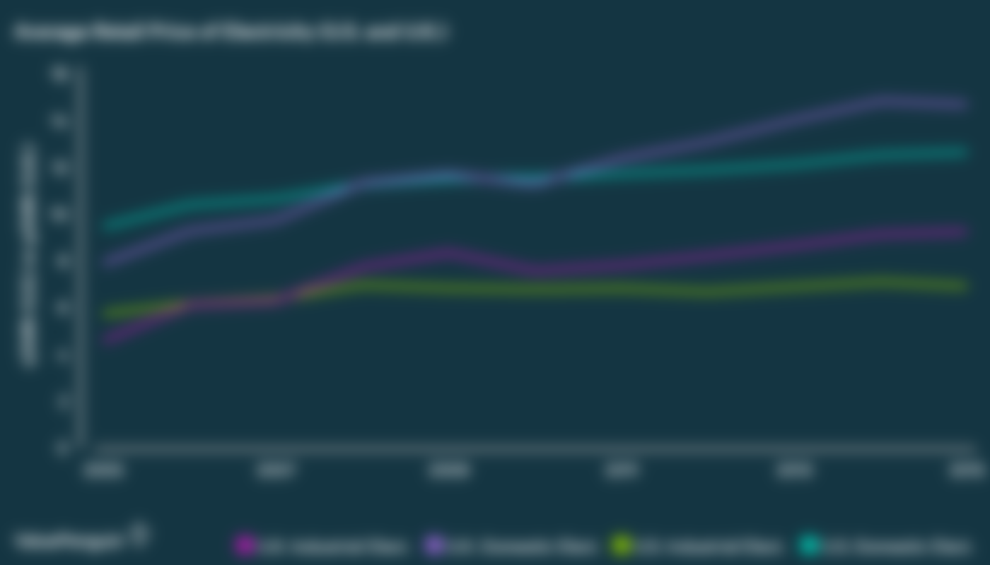 Chart showing electricity and petrol price changed in the U.S. and the U.K.