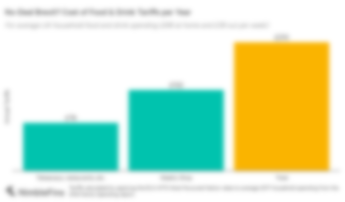 chart showing tariffs for average UK food and drink spending