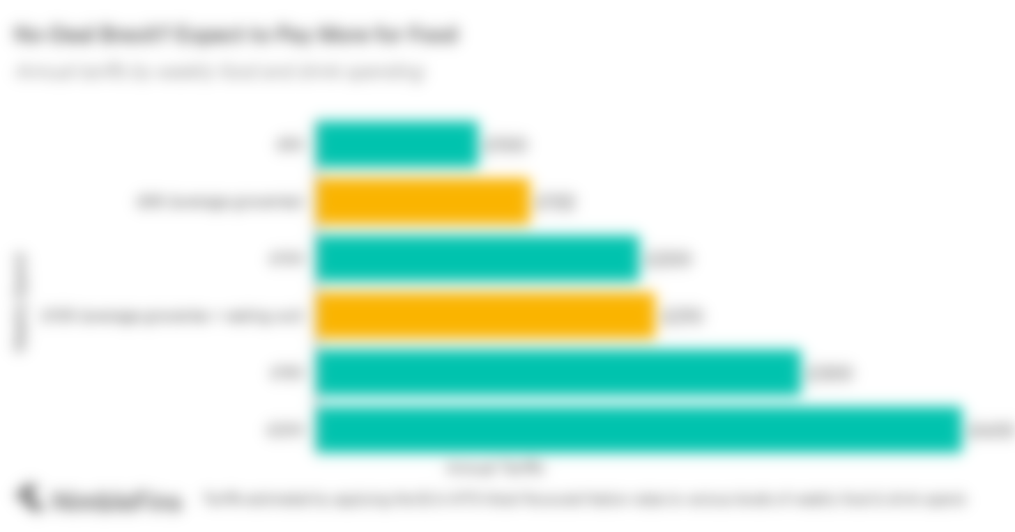 chart showing how much more the average UK household will spend on food and drink at home due to no-deal Brexit tariffs