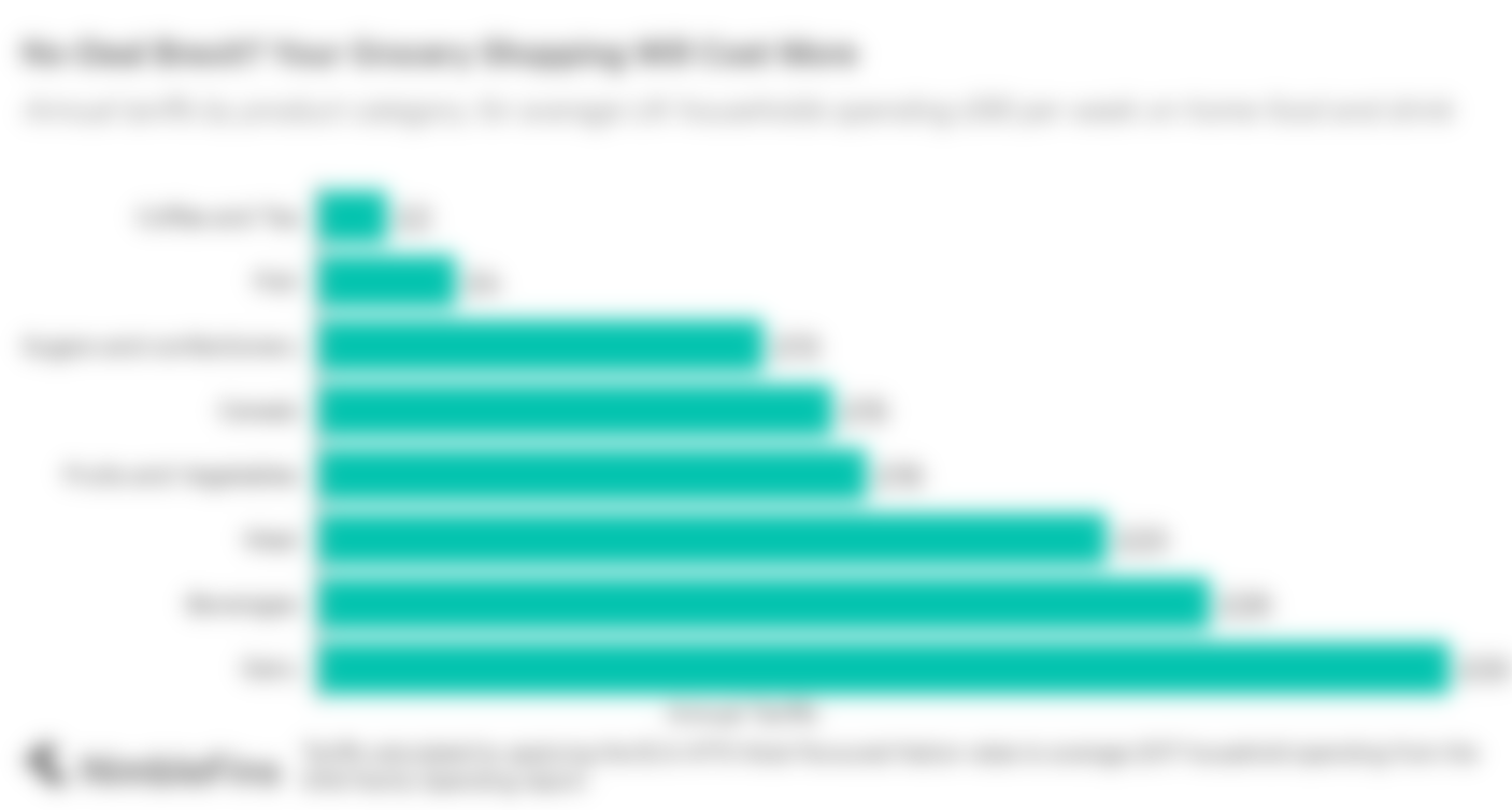 chart showing how much more the average UK household will spend on food and drink at home due to no-deal Brexit tariffs