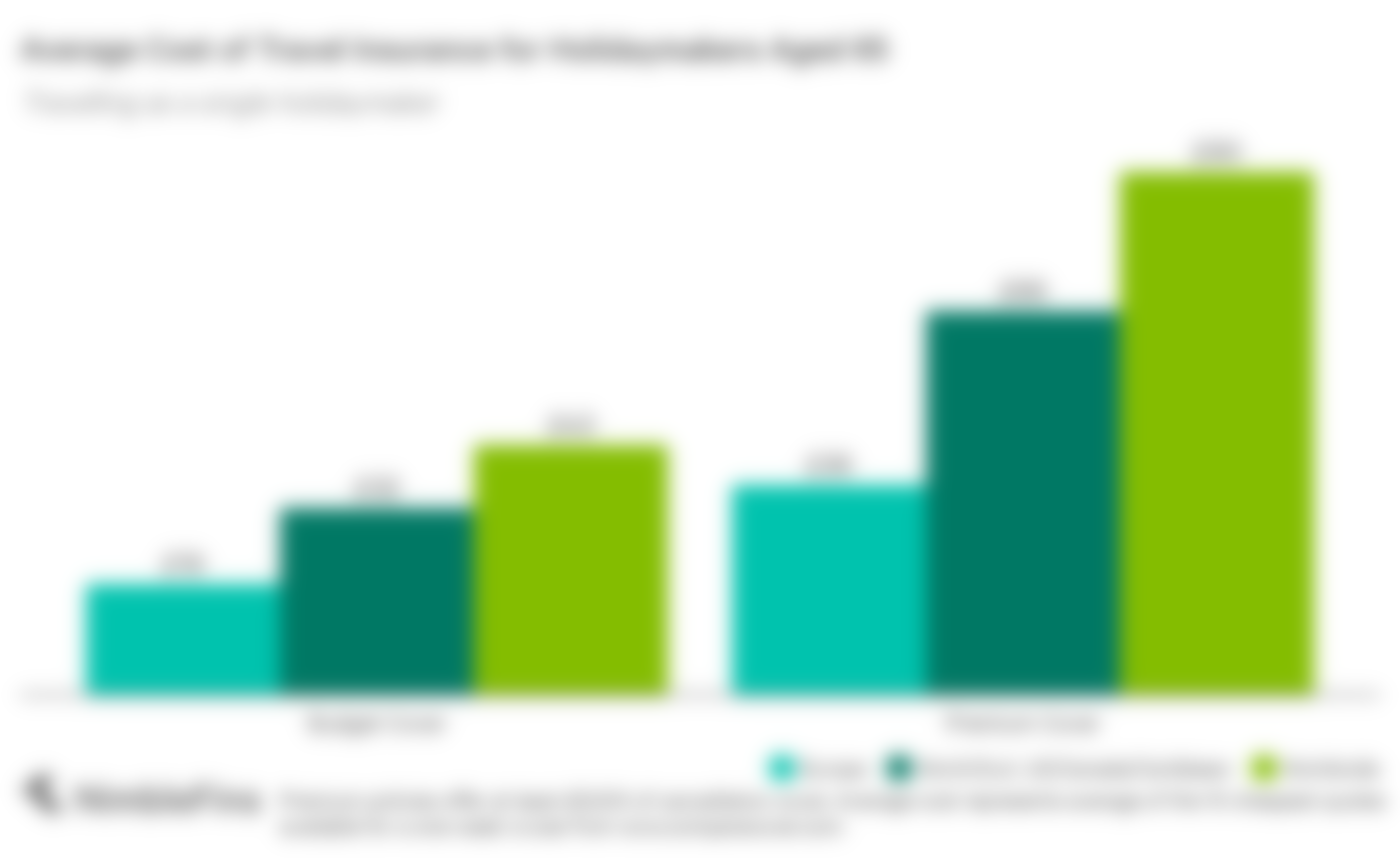 chart showing cost of cruise travel insurance for a 65 year old individual