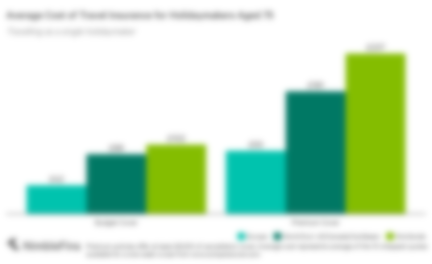 chart showing cost of cruise travel insurance for a 75 year old individual