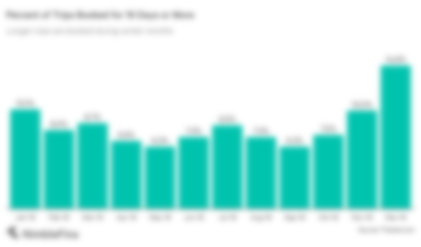 chart showing longer holidays are booked in November to March