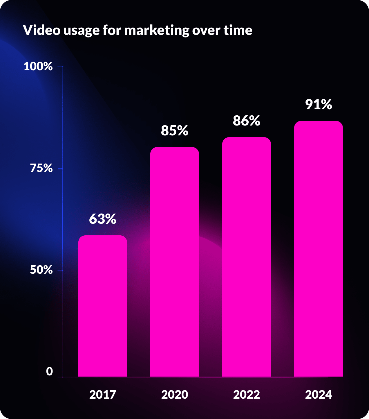 Video consumption demands keep growing