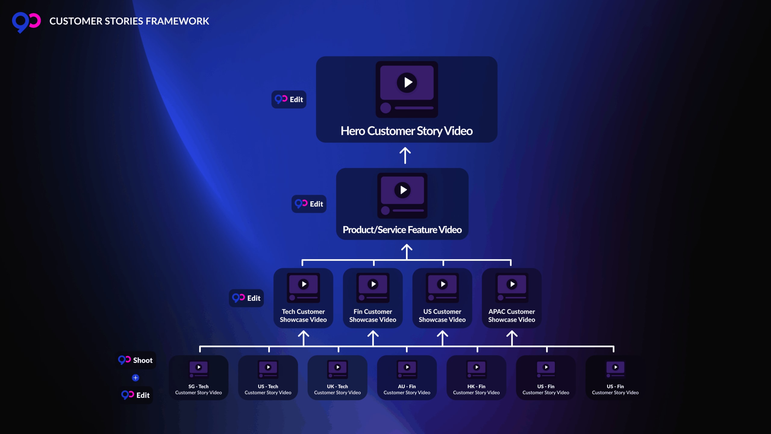 Introducing our Customer Stories framework: Scalable, strategic, and proven.