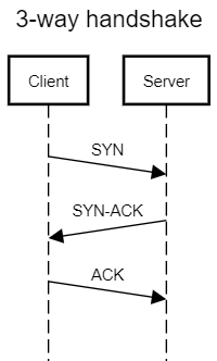 TCP 3-way handshake process