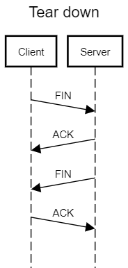 TCP connection tear down