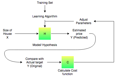 supervised learning data
