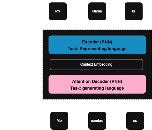 RNN Architecture
