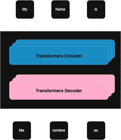 RNN Architecture