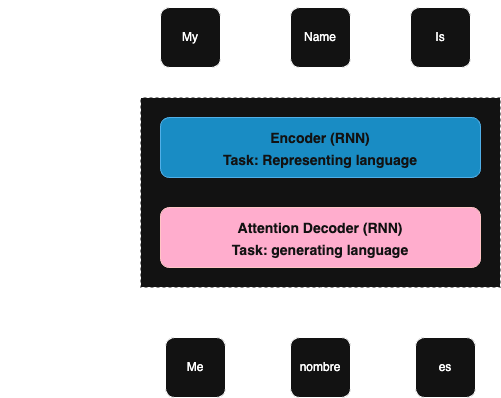 RNN Architecture