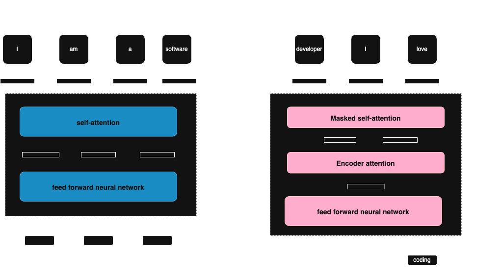 RNN Architecture