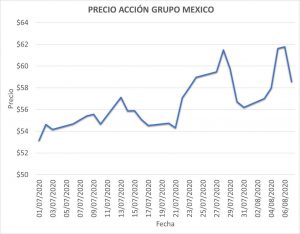 Ejemplo de un gráfico de lineas.