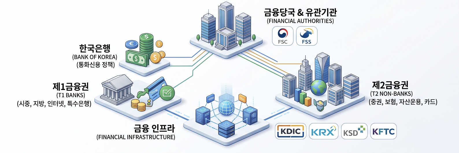 대한민국 금융권 구조