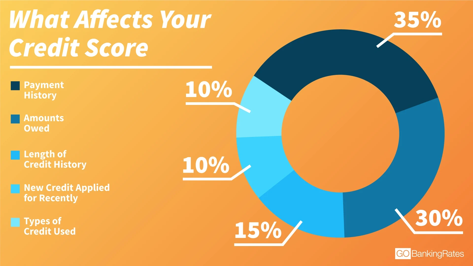 What Affects Your Credit Score