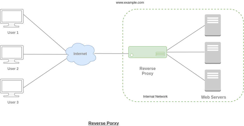 web application proxy vs reverse proxy