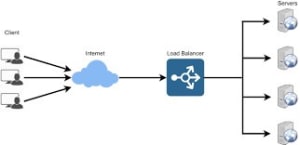 Load Balancers. Source: educative.io