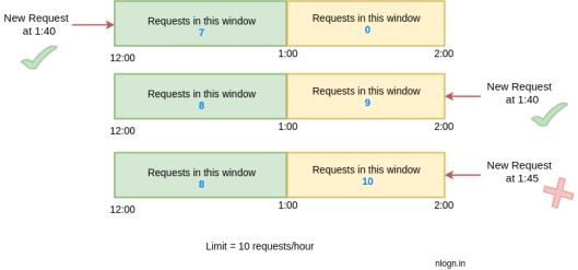 Design A Scalable Api Rate Limiting Algorithm System Design Nlogn Design A Scalable Api Rate Limiting Algorithm System Design Nlogn