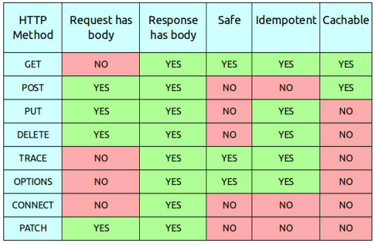 http-methods