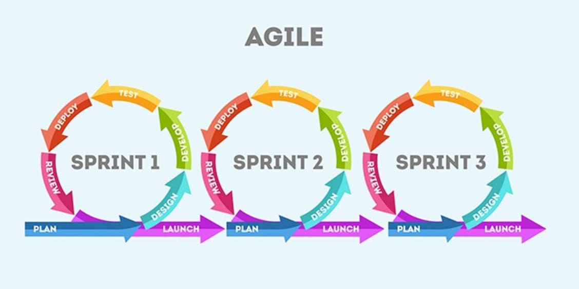 Les raisons pour utiliser les méthodes Agile en entreprise