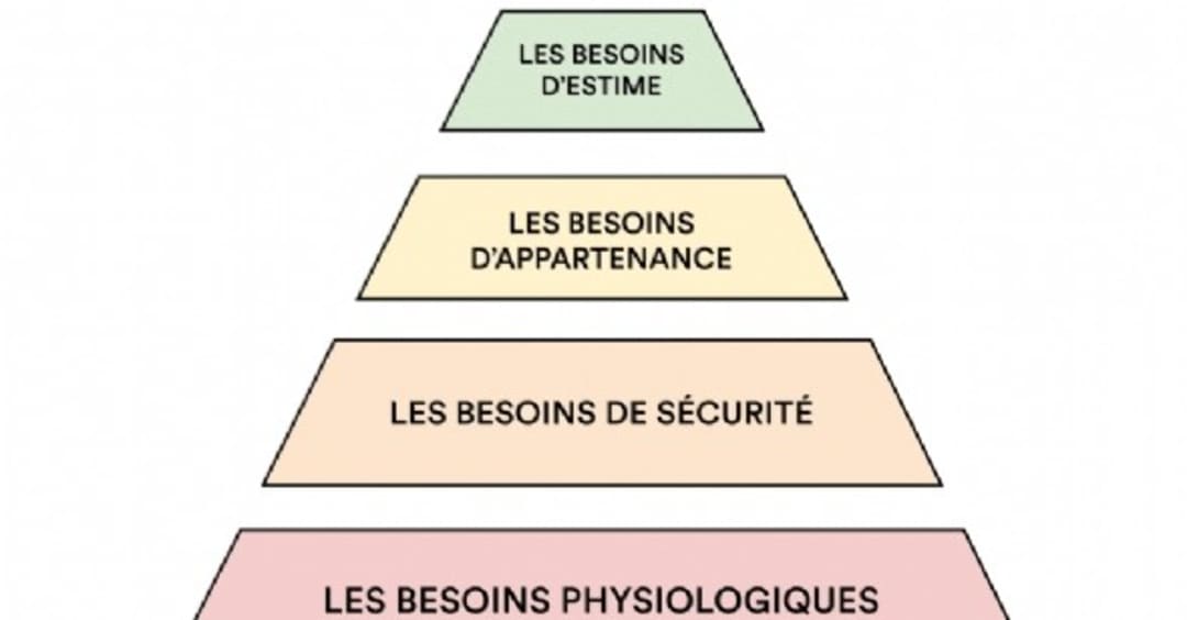 C'est quoi la pyramide de Maslow ?