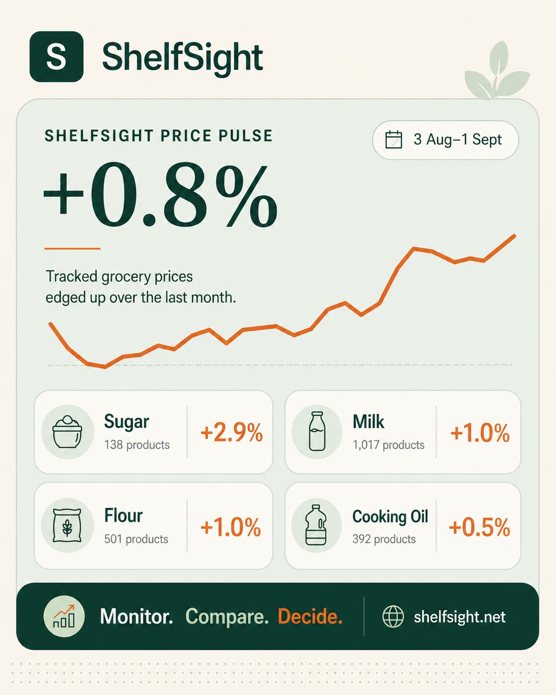 ShelfSight Price Pulse: Grocery Prices Rose 0.8% From 3 Aug to 1 Sept