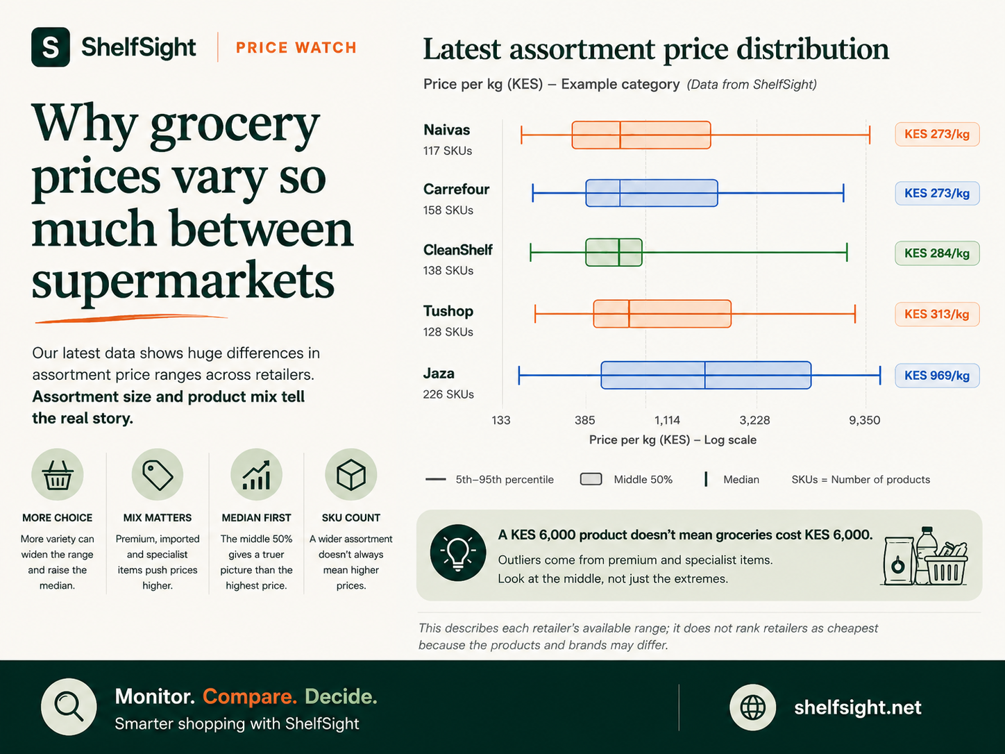 Why Grocery Prices Vary So Much Between Kenyan Supermarkets