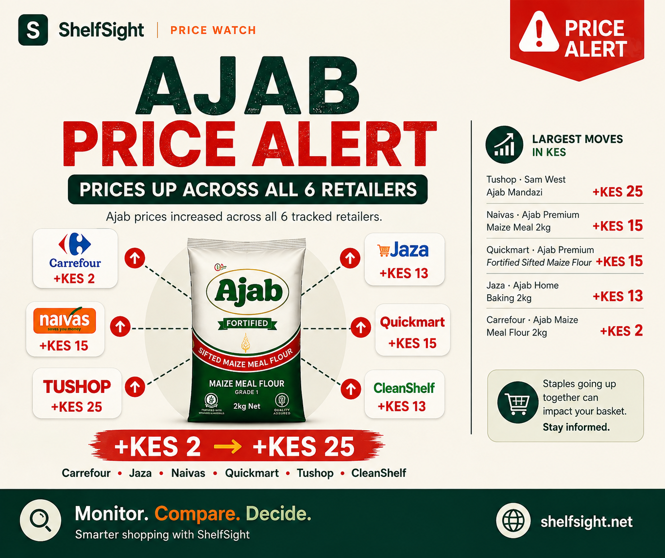 Ajab Prices Rose Across All 6 Retailers — Here’s What Changed