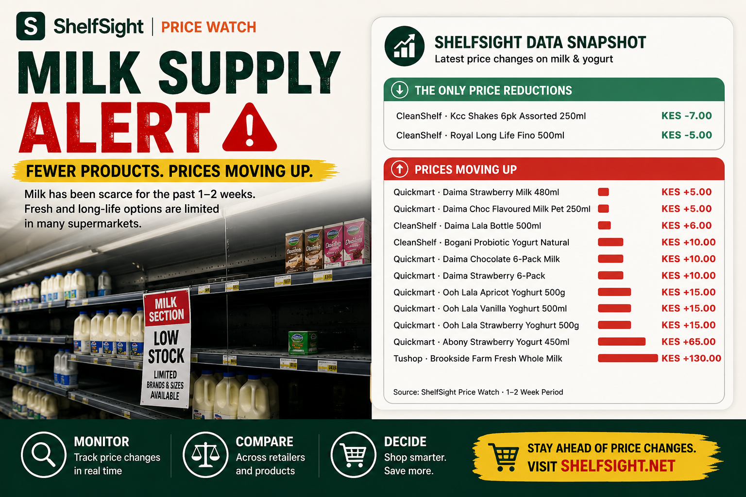 Milk Is Getting Harder to Find — and ShelfSight Is Seeing the Price Pressure