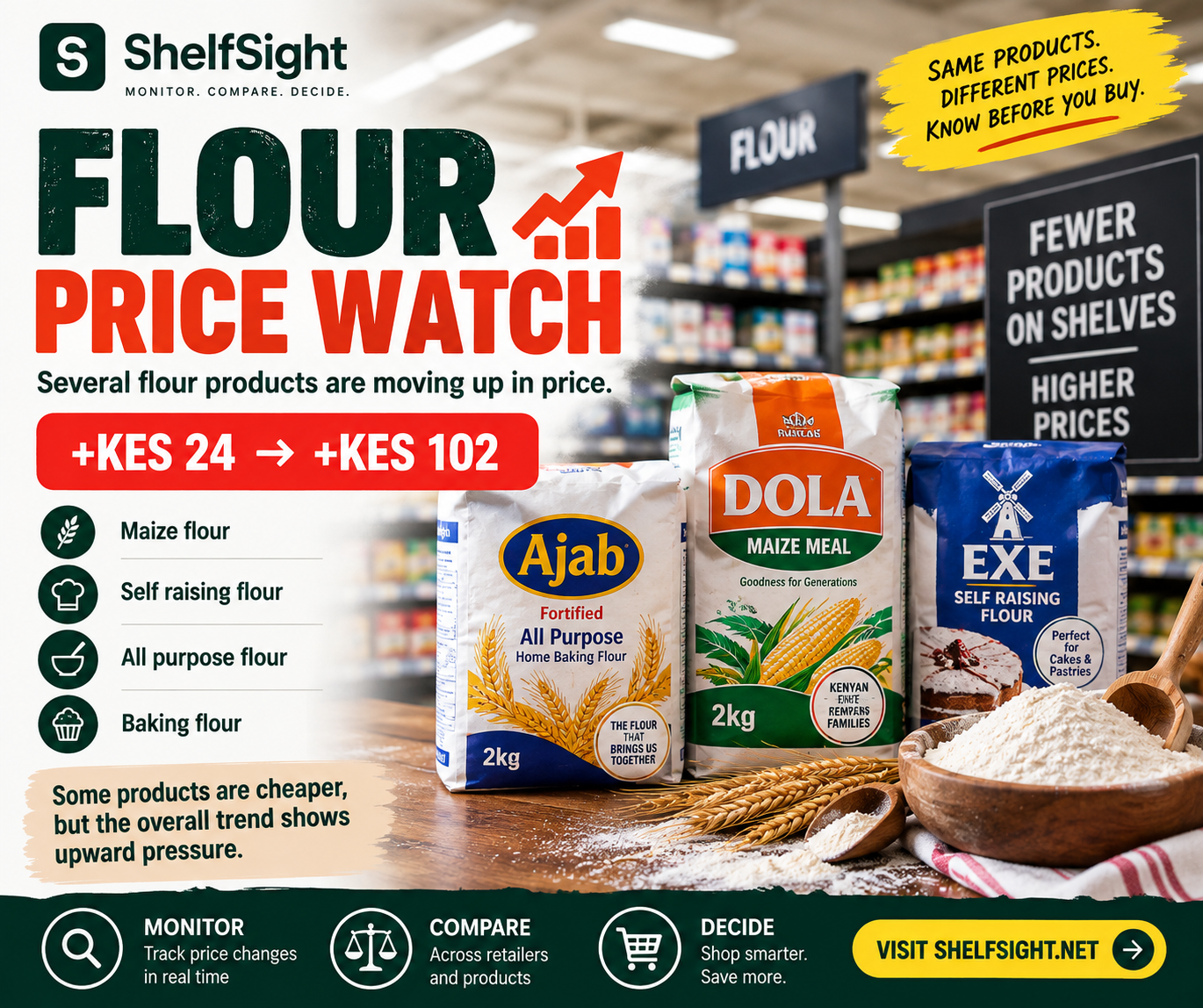Flour Prices Are Moving Up: ShelfSight Sees Increases of Up to KES 102