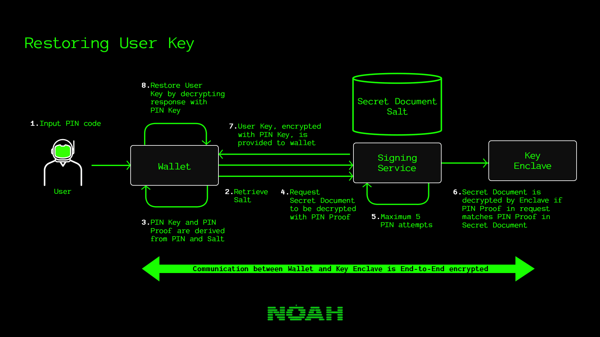 Restoring user keys