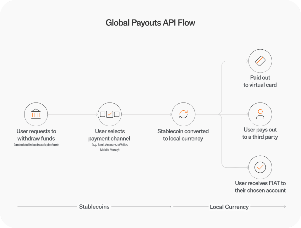 Global payouts API flow